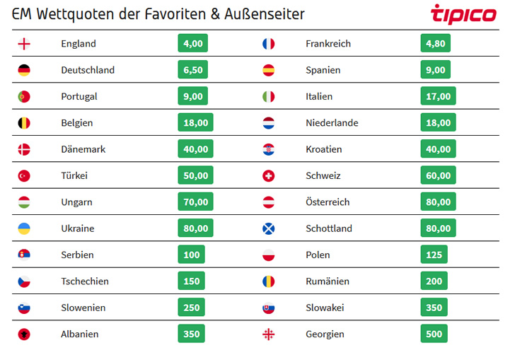 EM Wettquoten der Favoriten & Außenseiter