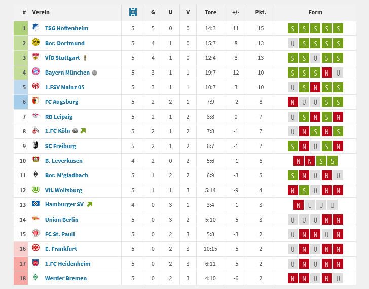 Warum die Formtabelle täuschen kann