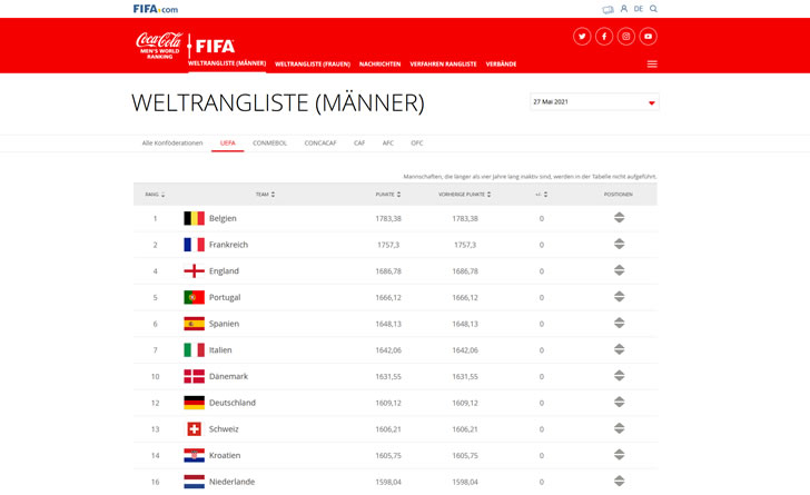 Die aktuelle FIFA Weltrangliste